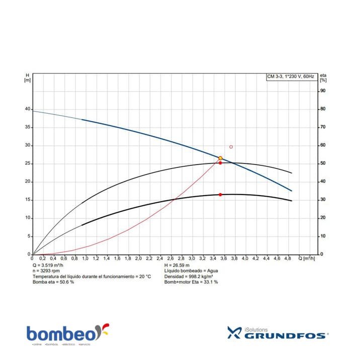Bomba Grundfos | Multietapas | Acero Inoxidable | 110/220 Vac | 0.8 Hp | SxD 1"-1" | Monofásica | 26 MCA / 16 GPM | 97568314 - CM 3-3/A | - Vista 2