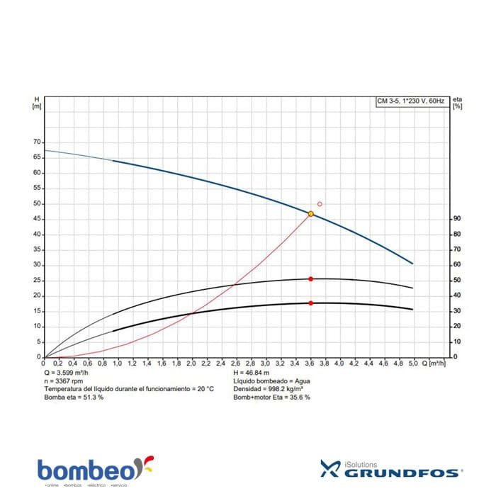 Bomba Grundfos | Multietapas | Acero Inoxidable | 110/220 Vac | 1.5 Hp | SxD 1¼"-1" | Monofásica | 45 MCA / 17 GPM | 97568315 - CM 3-5 /A | - Vista 2