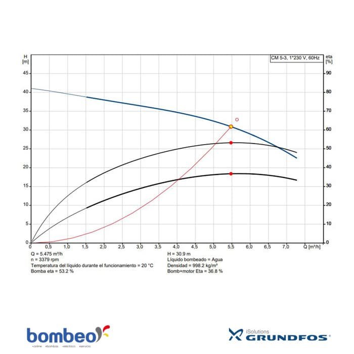 Bomba Grundfos | Multietapa | Acero Inoxidable | 110-220 Vac | 1.5 Hp | SxD 1"-1" | Monofásica | 31 MCA / 24 GPM | 97568412 - CM 5-3 /A | - Vista 2