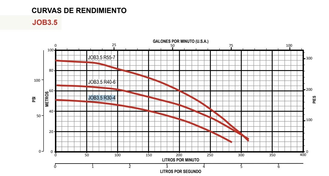 Bomba Altamira | Multietapa Vertical | Acero Inoxidable | 230-460 Vac | 3.0 Hp | SxD 1.5"-1.25" | Trifásica | 40 MCA / 40 GPM | JOB3.5 R30-4 | - Vista 2