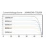 Curva corriente-voltaje JA Solar JAM66D46 LB
